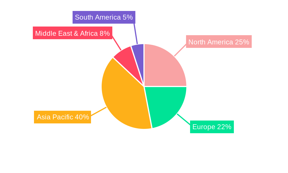 Electrocatalyst Regional Share