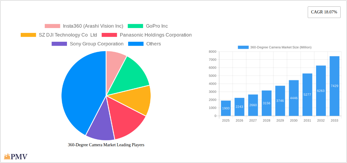 360-Degree Camera Market Research Report - Market Size, Growth & Forecast