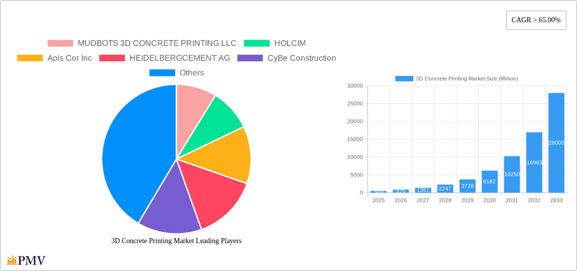 3D Concrete Printing Market Research Report - Market Size, Growth & Forecast