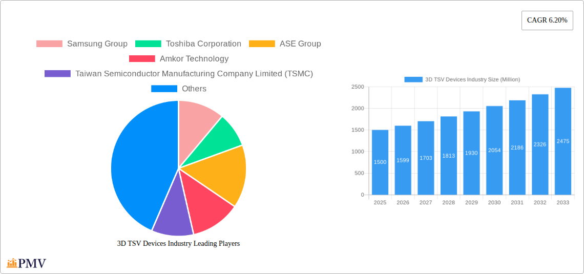 3D TSV Devices Industry Research Report - Market Size, Growth & Forecast
