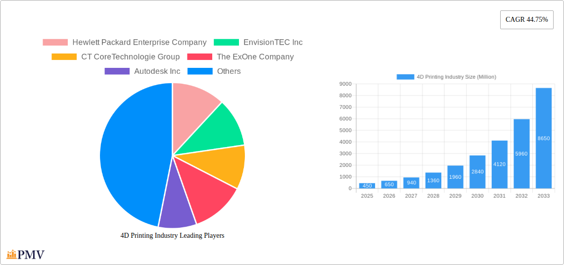 4D Printing Industry Research Report - Market Size, Growth & Forecast