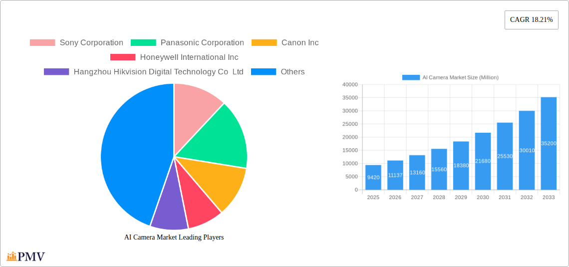 AI Camera Market Research Report - Market Size, Growth & Forecast