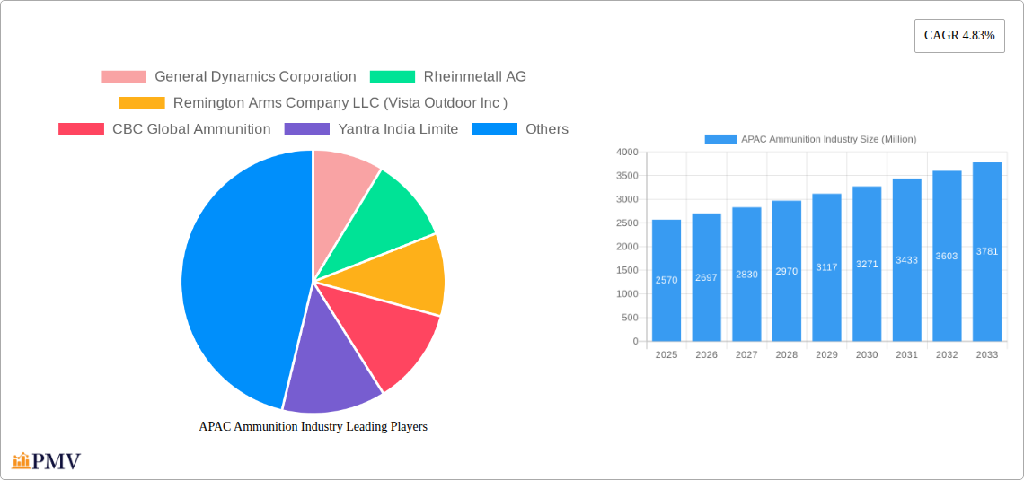 APAC Ammunition Industry Research Report - Market Size, Growth & Forecast