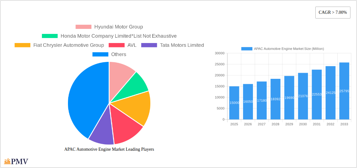 APAC Automotive Engine Market Research Report - Market Size, Growth & Forecast