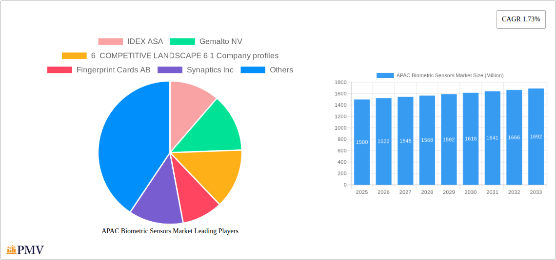 APAC Biometric Sensors Market Research Report - Market Size, Growth & Forecast