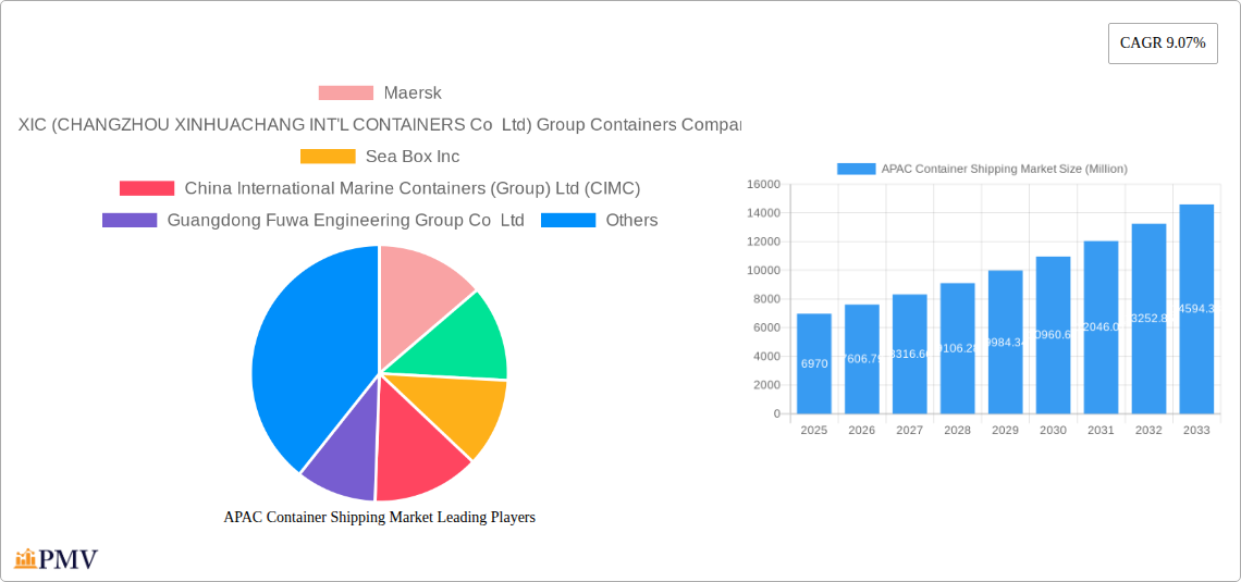 APAC Container Shipping Market Research Report - Market Size, Growth & Forecast