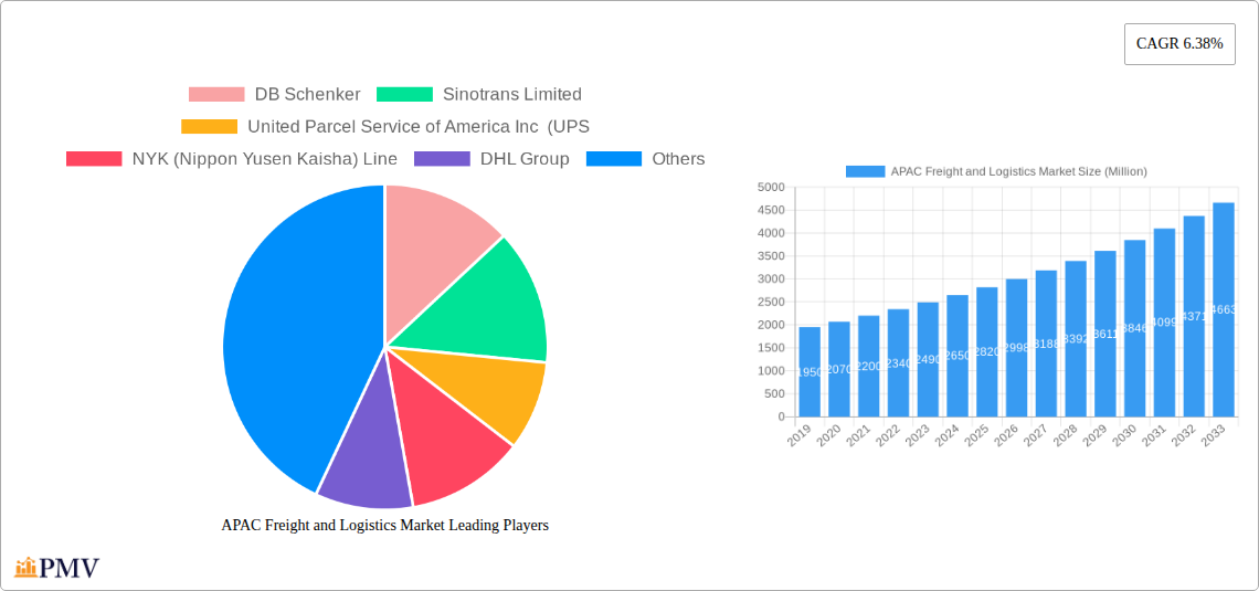 APAC Freight and Logistics Market Research Report - Market Size, Growth & Forecast