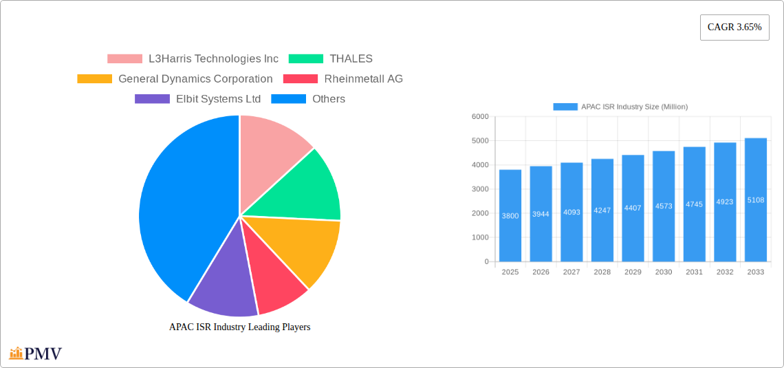 APAC ISR Industry Research Report - Market Size, Growth & Forecast