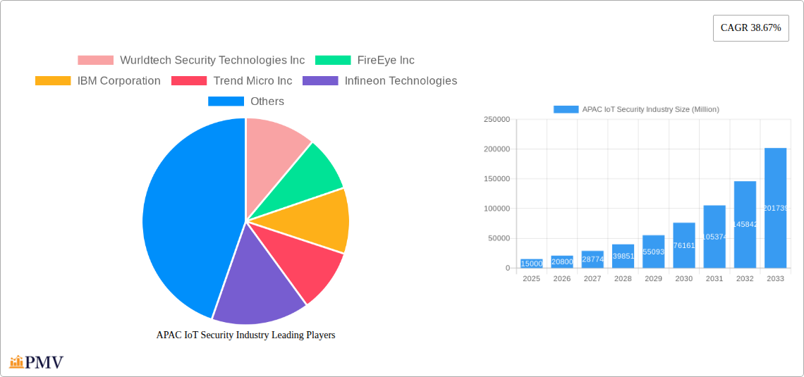 APAC IoT Security Industry Research Report - Market Size, Growth & Forecast