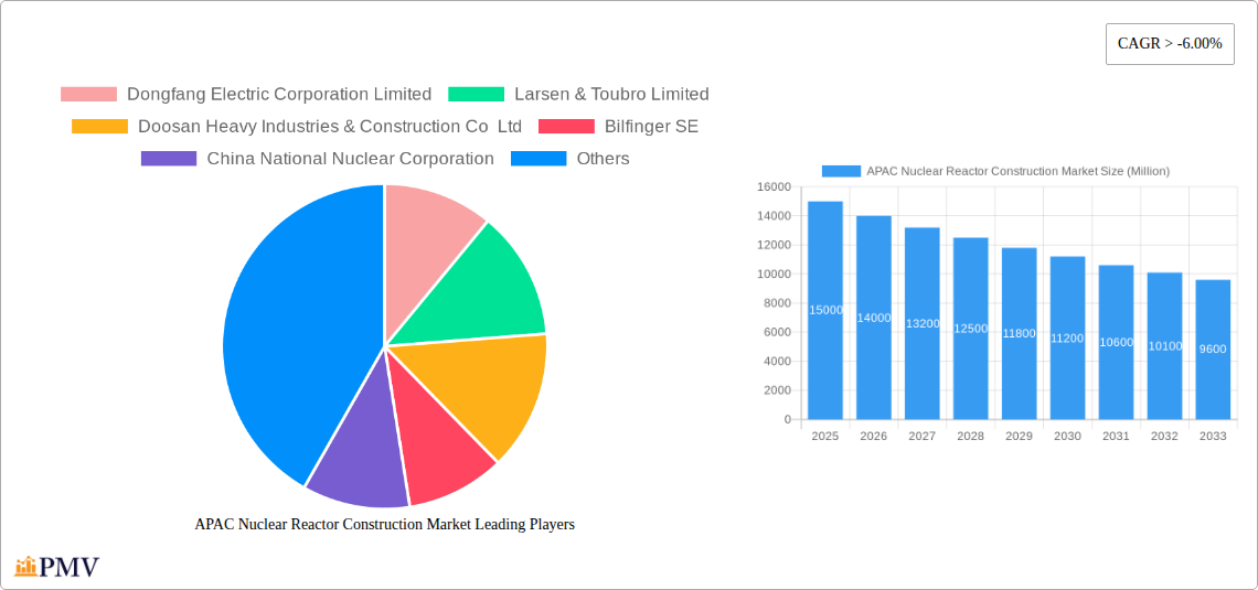 APAC Nuclear Reactor Construction Market Research Report - Market Size, Growth & Forecast