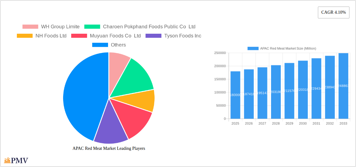APAC Red Meat Market Research Report - Market Size, Growth & Forecast