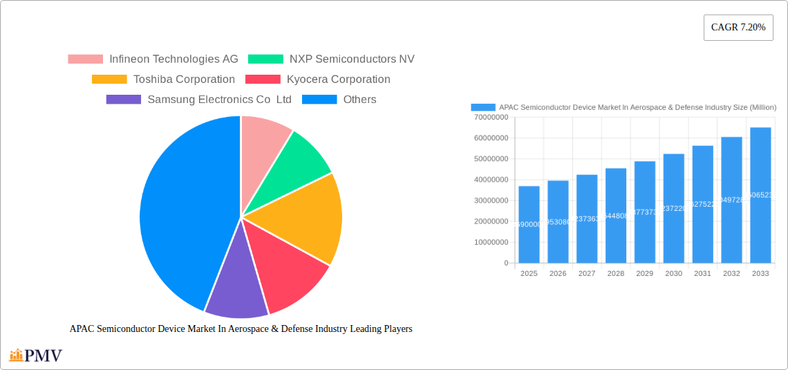 APAC Semiconductor Device Market In Aerospace & Defense Industry Research Report - Market Size, Growth & Forecast