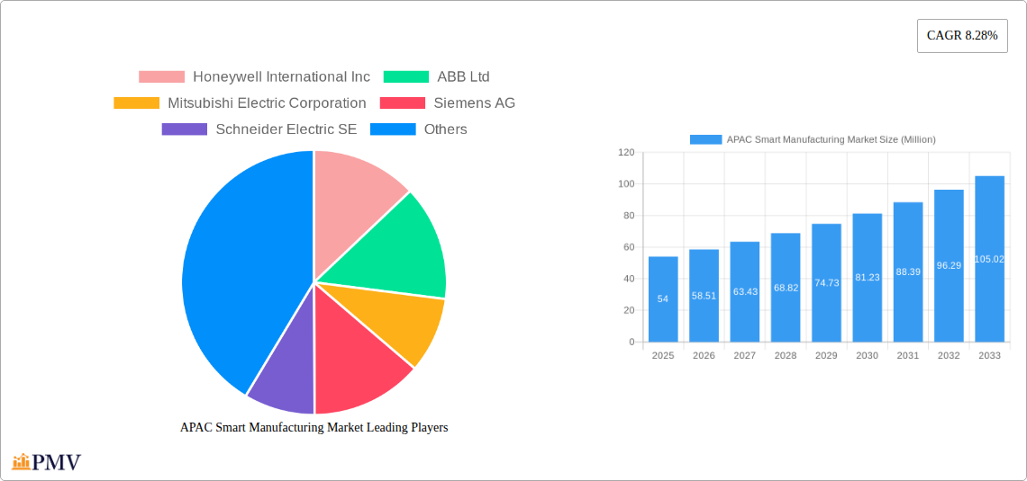 APAC Smart Manufacturing Market Research Report - Market Size, Growth & Forecast