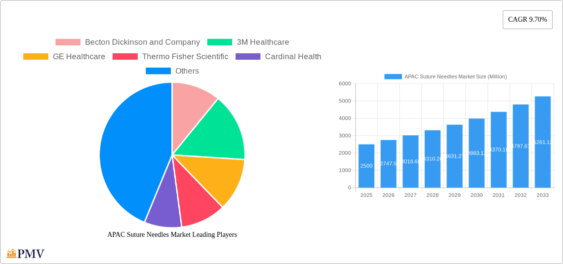 APAC Suture Needles Market Research Report - Market Size, Growth & Forecast