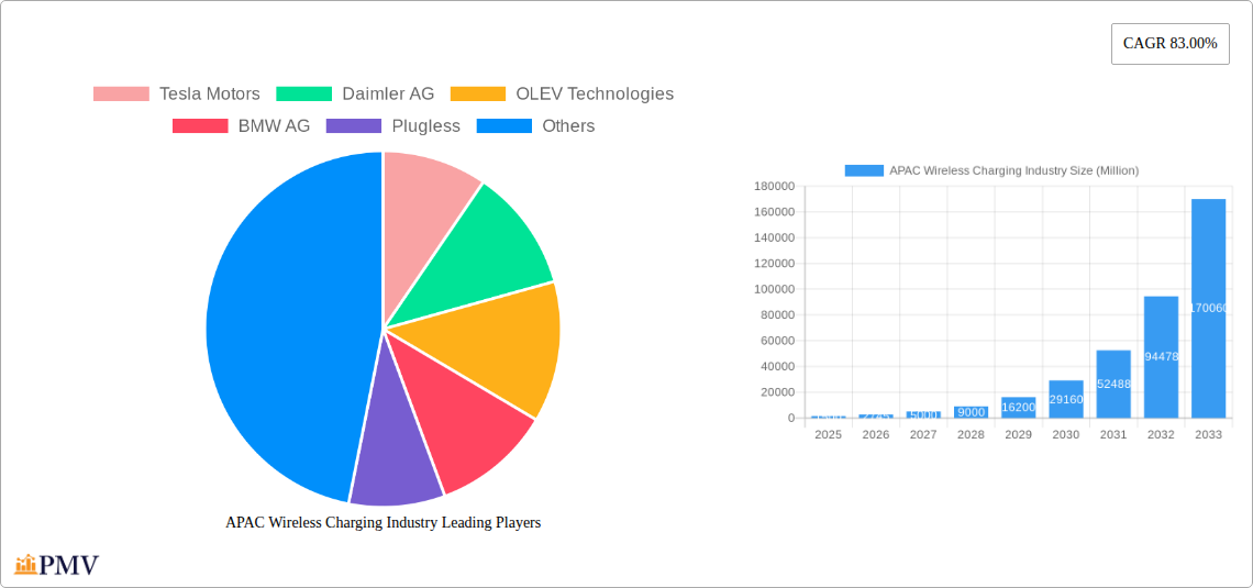 APAC Wireless Charging Industry Research Report - Market Size, Growth & Forecast