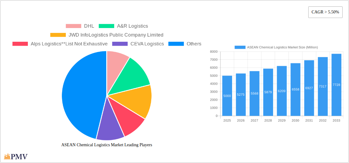 ASEAN Chemical Logistics Market Research Report - Market Size, Growth & Forecast