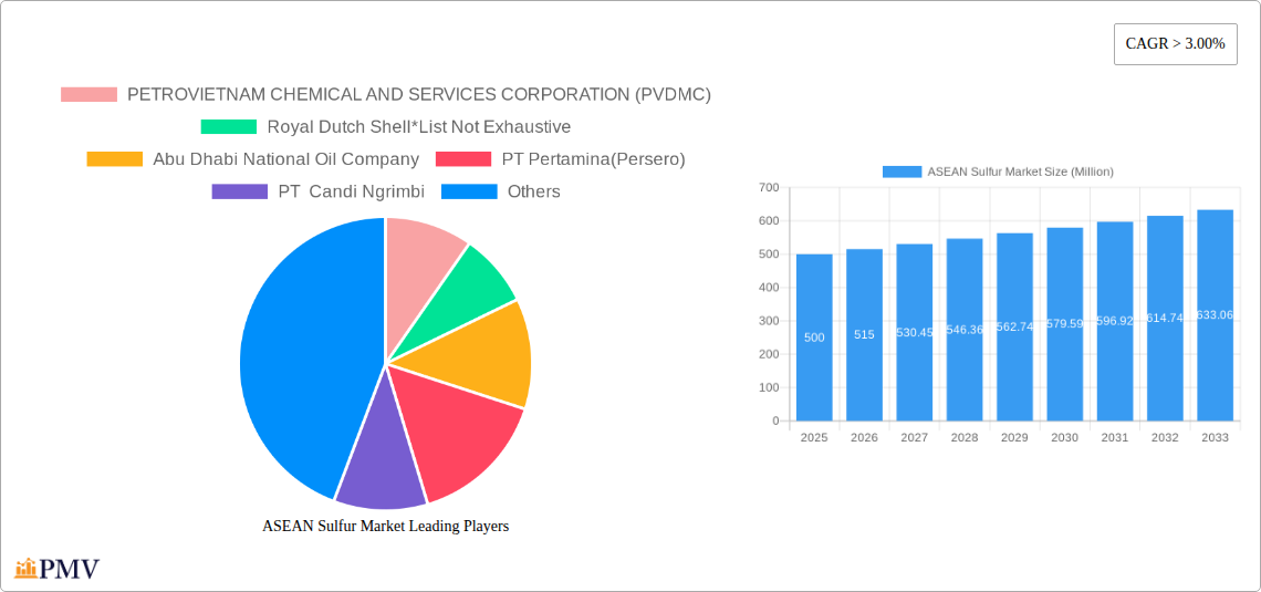 ASEAN Sulfur Market Research Report - Market Size, Growth & Forecast
