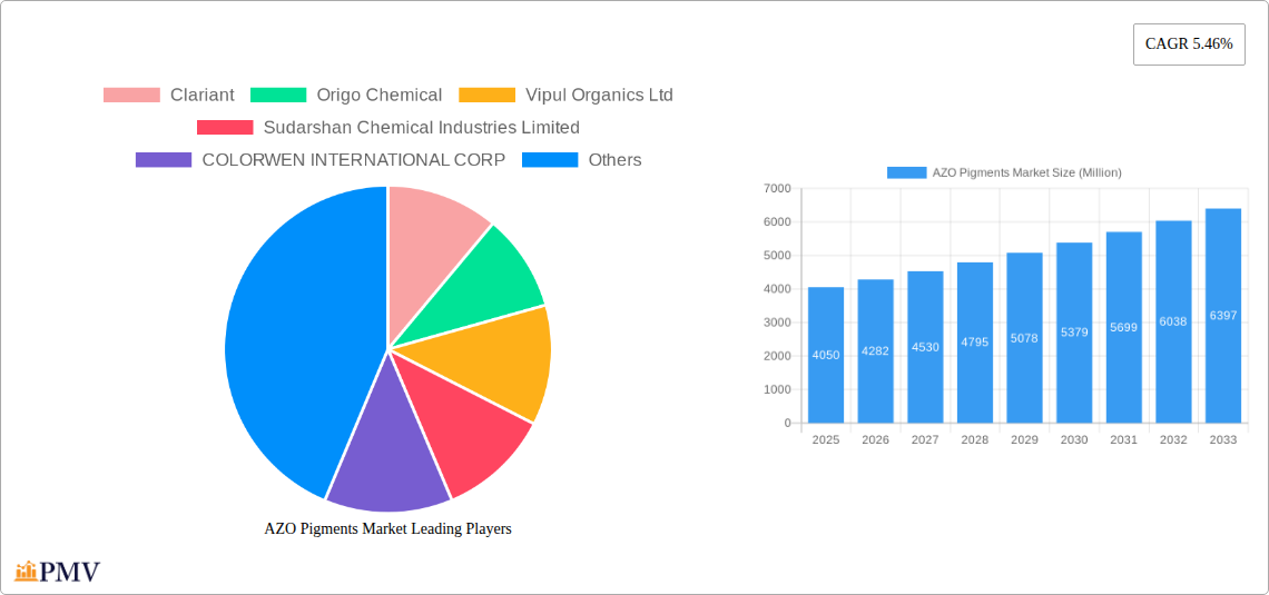 AZO Pigments Market Research Report - Market Size, Growth & Forecast