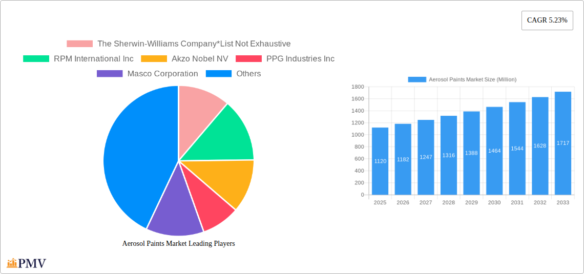 Aerosol Paints Market Research Report - Market Size, Growth & Forecast