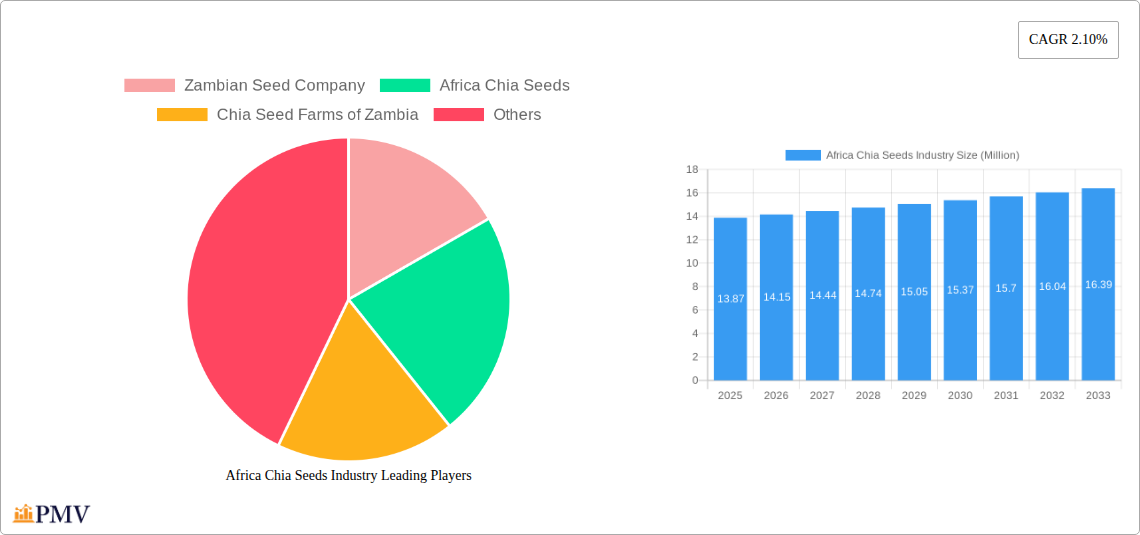 Africa Chia Seeds Industry Research Report - Market Size, Growth & Forecast