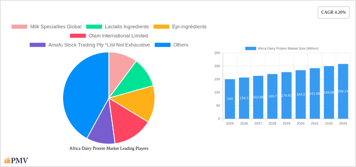 Africa Dairy Protein Market Research Report - Market Size, Growth & Forecast
