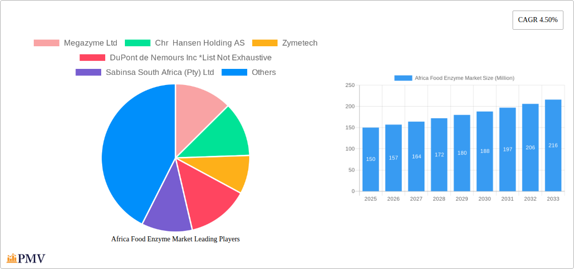 Africa Food Enzyme Market Research Report - Market Size, Growth & Forecast