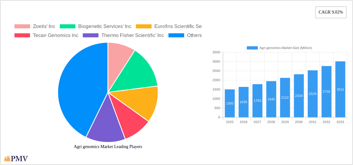 Agri genomics Market Research Report - Market Size, Growth & Forecast