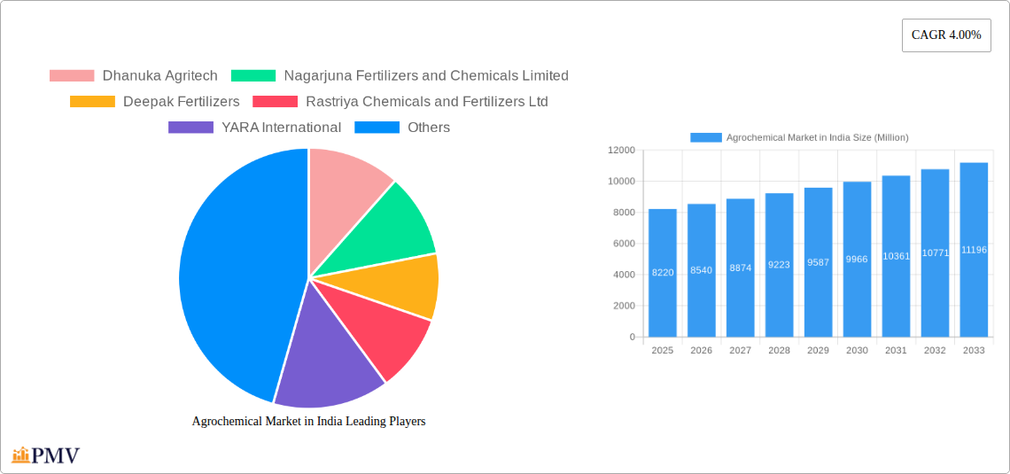 Agrochemical Market in India Research Report - Market Size, Growth & Forecast