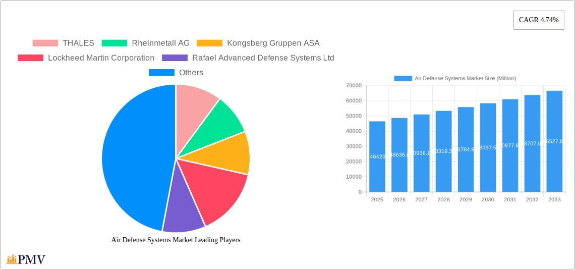 Air Defense Systems Market Research Report - Market Size, Growth & Forecast