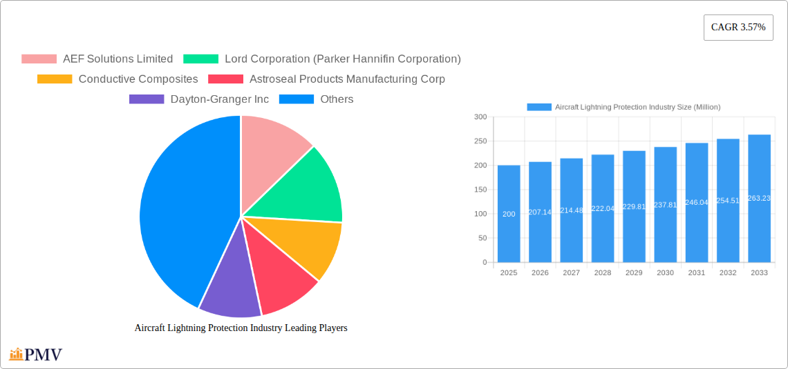Aircraft Lightning Protection Industry Research Report - Market Size, Growth & Forecast
