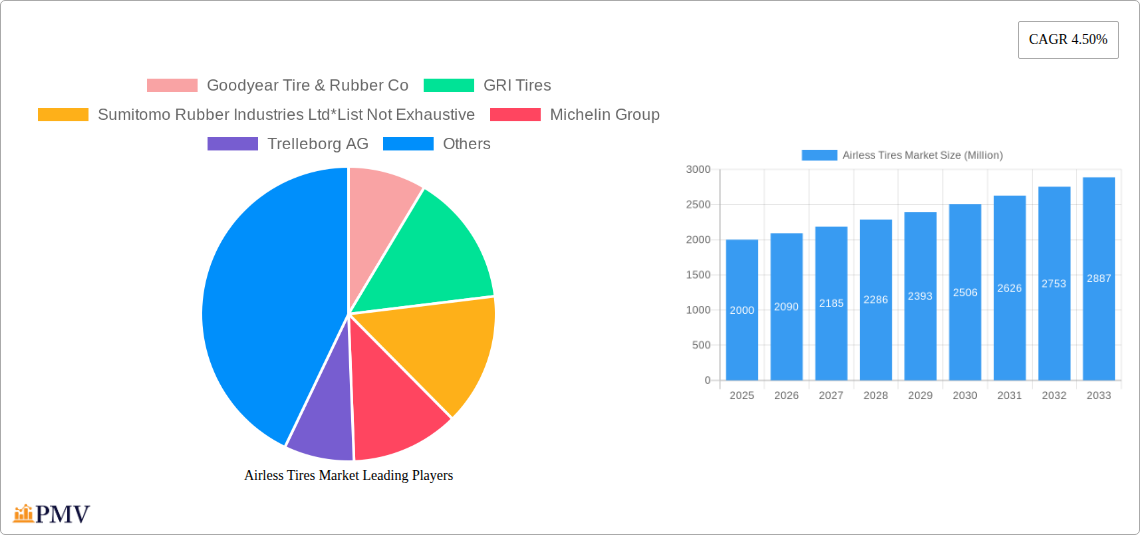 Airless Tires Market Research Report - Market Size, Growth & Forecast