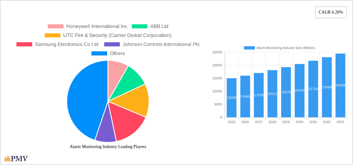 Alarm Monitoring Industry Research Report - Market Size, Growth & Forecast
