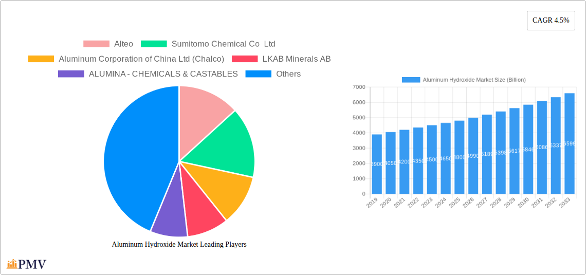 Aluminum Hydroxide Market Research Report - Market Size, Growth & Forecast