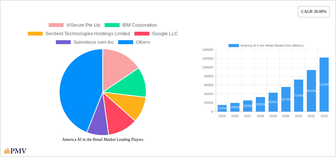 America AI in the Retail Market Research Report - Market Size, Growth & Forecast