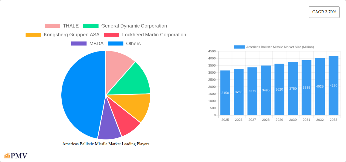 Americas Ballistic Missile Market Research Report - Market Size, Growth & Forecast
