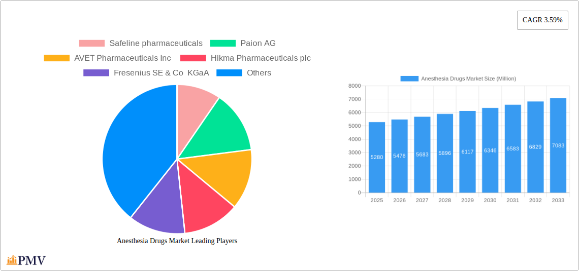 Anesthesia Drugs Market Research Report - Market Size, Growth & Forecast
