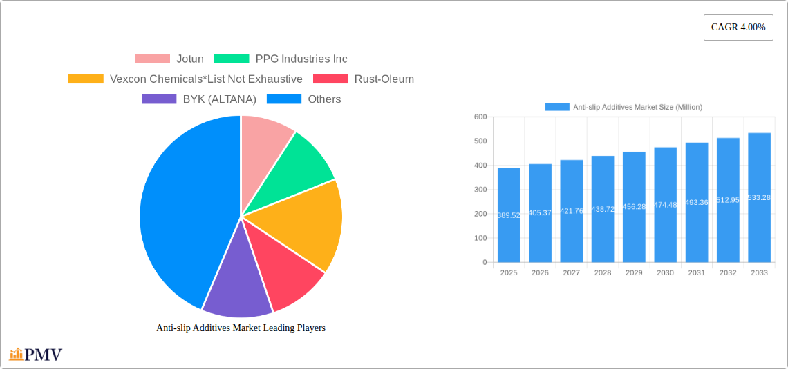 Anti-slip Additives Market Research Report - Market Size, Growth & Forecast