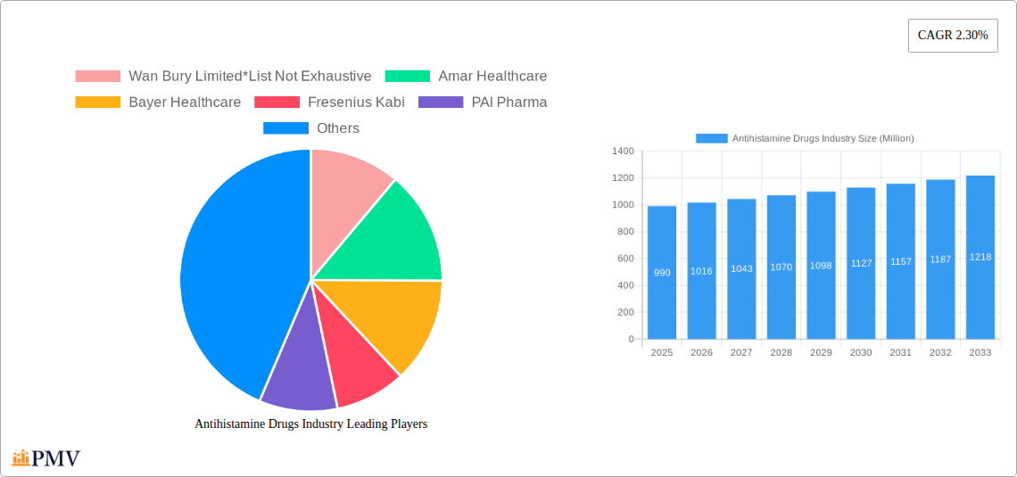Antihistamine Drugs Industry Research Report - Market Size, Growth & Forecast