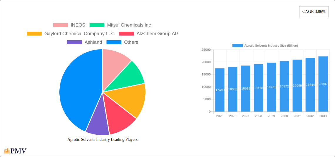 Aprotic Solvents Industry Research Report - Market Size, Growth & Forecast