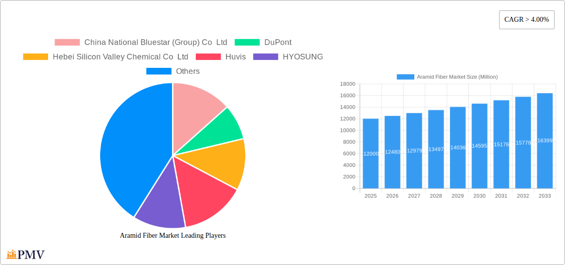 Aramid Fiber Market Research Report - Market Size, Growth & Forecast