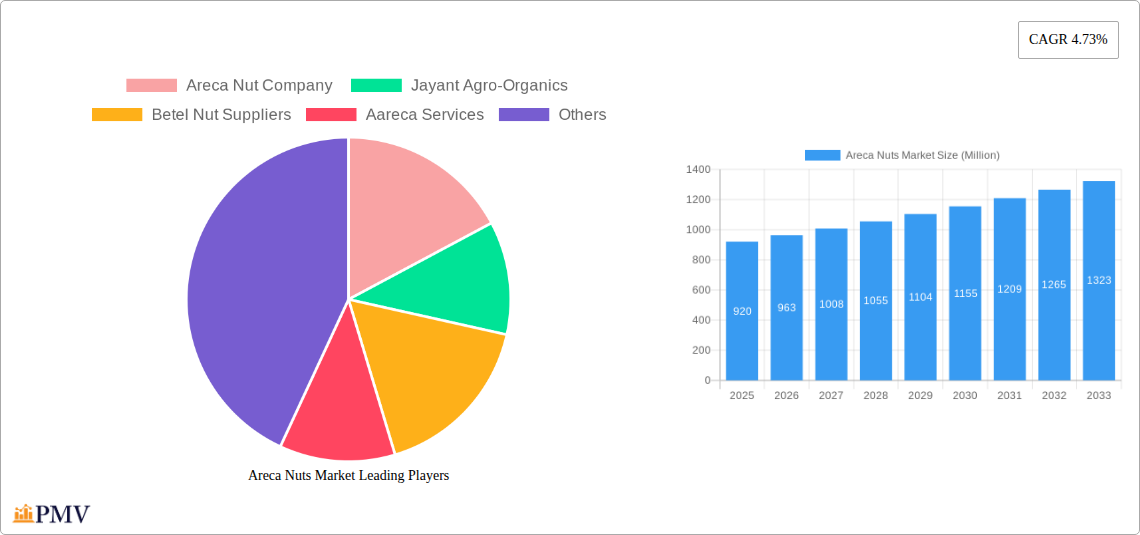 Areca Nuts Market Research Report - Market Size, Growth & Forecast