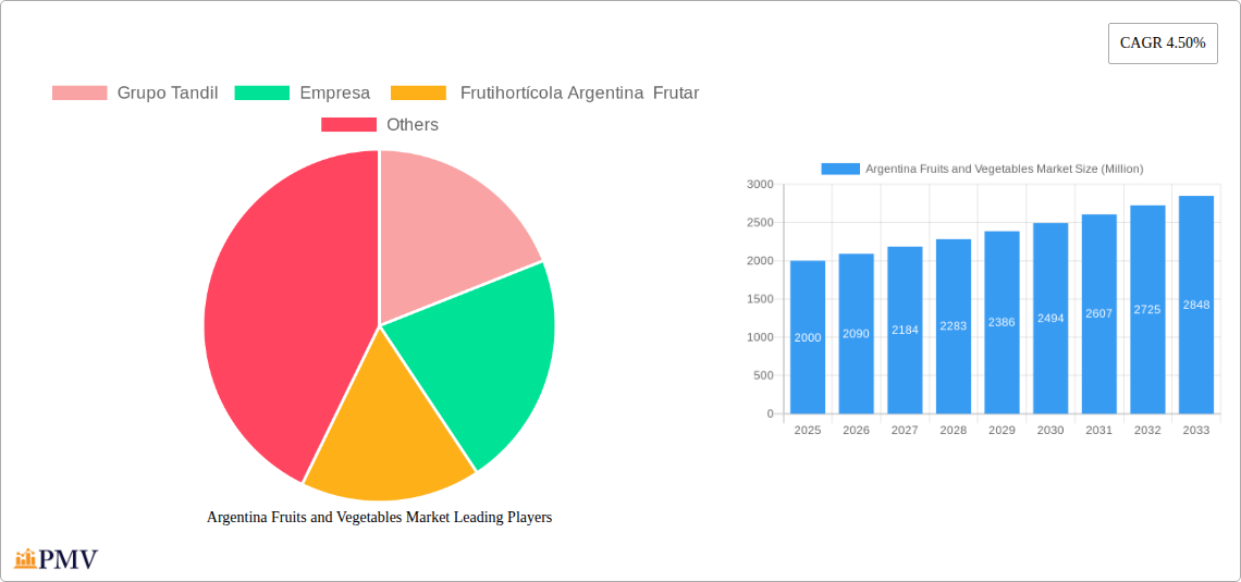 Argentina Fruits and Vegetables Market Research Report - Market Size, Growth & Forecast