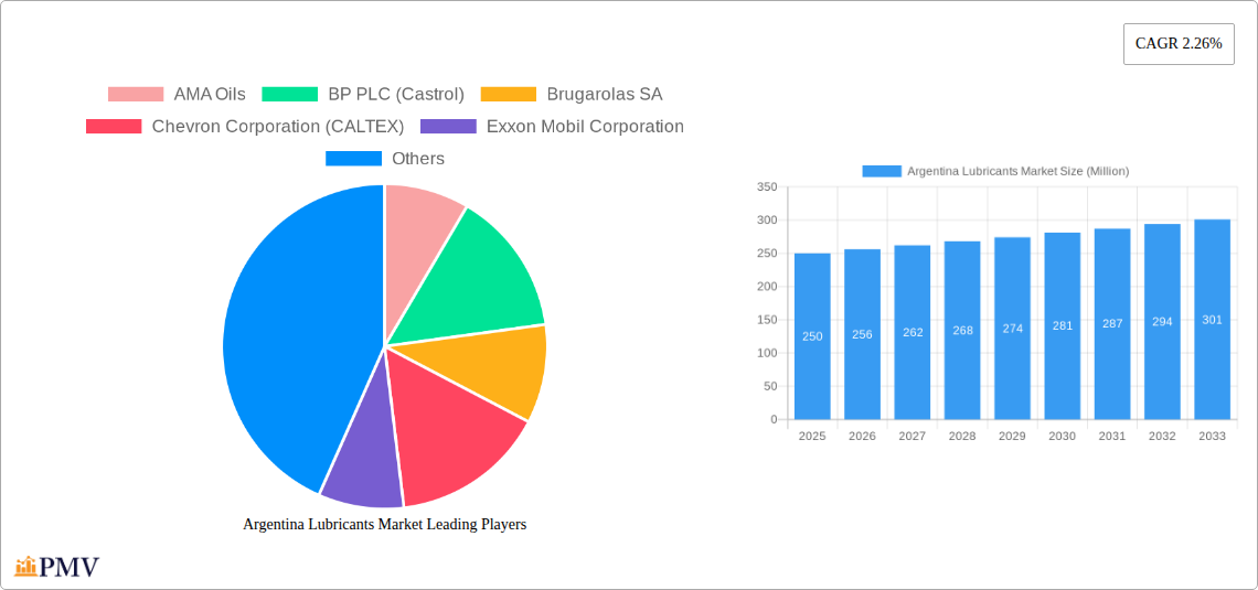 Argentina Lubricants Market Research Report - Market Size, Growth & Forecast
