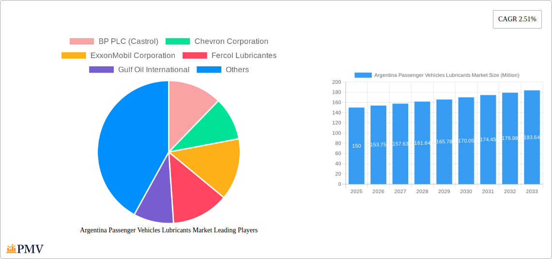 Argentina Passenger Vehicles Lubricants Market Research Report - Market Size, Growth & Forecast