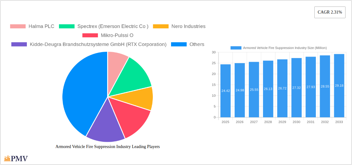 Armored Vehicle Fire Suppression Industry Research Report - Market Size, Growth & Forecast