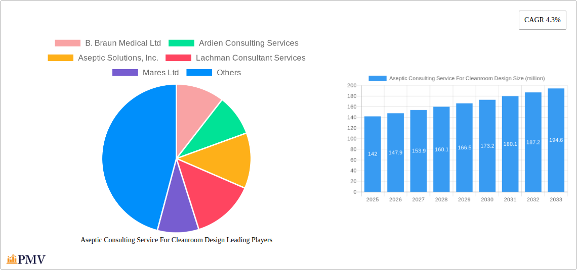 Aseptic Consulting Service For Cleanroom Design Research Report - Market Size, Growth & Forecast