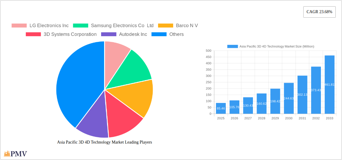 Asia Pacific 3D 4D Technology Market Research Report - Market Size, Growth & Forecast