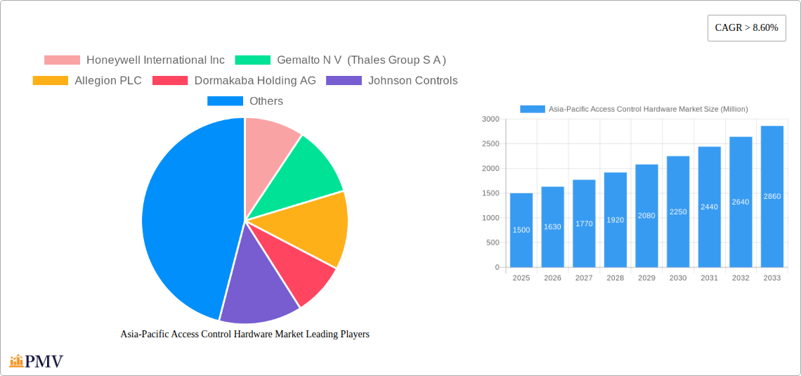 Asia-Pacific Access Control Hardware Market Research Report - Market Size, Growth & Forecast