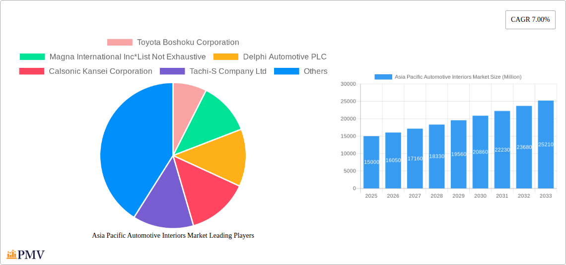 Asia Pacific Automotive Interiors Market Research Report - Market Size, Growth & Forecast