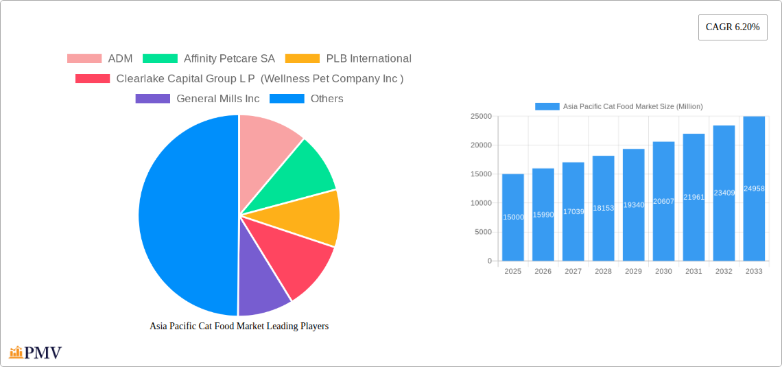 Asia Pacific Cat Food Market Research Report - Market Size, Growth & Forecast